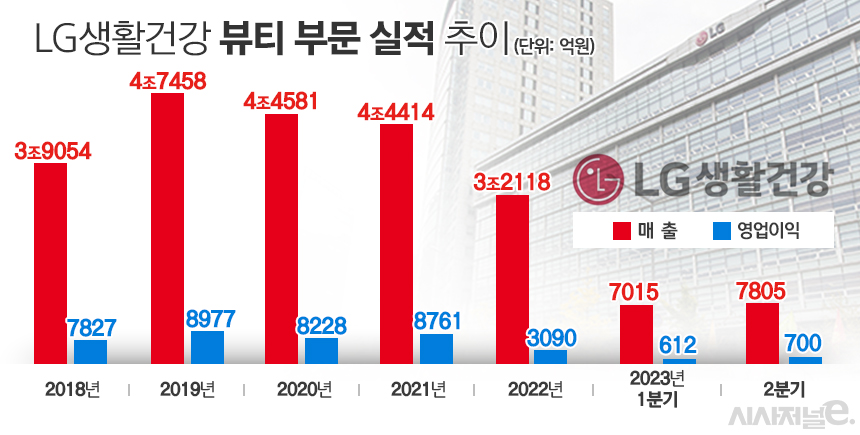 이정애 매직? 분주한 LG생활건강 뷰티 묘수 찾기