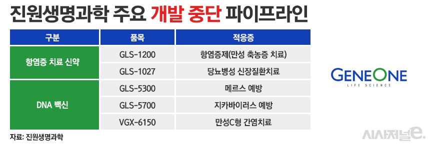 다수 파이프라인 임상 중단···진원생명과학, 재무구조 악화 난제