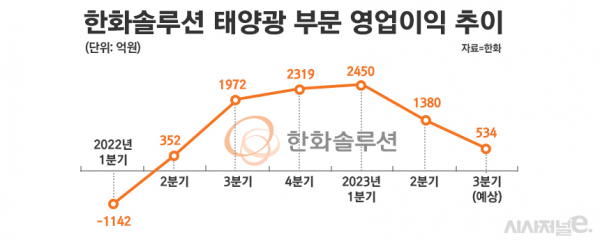 한화솔루션, 태양광 수요·마진 감소 겹악재···생산감축·美 보조금으로 대응