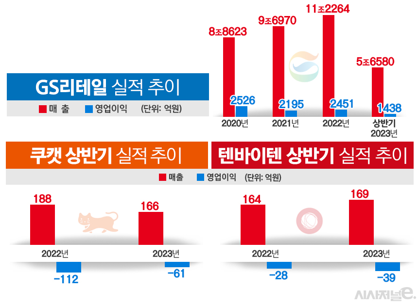신사업 재편 GS리테일, 쿠캣 살리기 성공···텐바이텐은 여전히 물음표