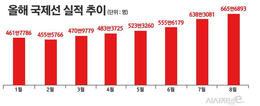 엔데믹 탄력 이어가자···겨울 하늘길 늘리는 항공업계