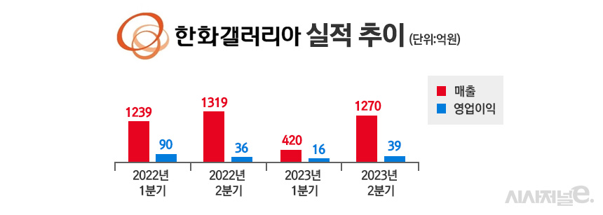 한화家 3남 김동선, 신사업 광폭 행보···백화점도 살릴까