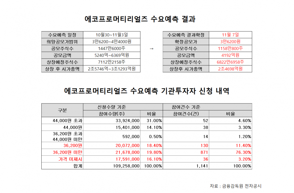 수요예측 참패 에코프로머티리얼즈, 공모청약 강행 승부수는 품절주
