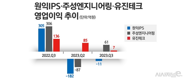 원익IPS, 3Q 적자 지속···주성엔지니어링·유진테크는 흑자 전환