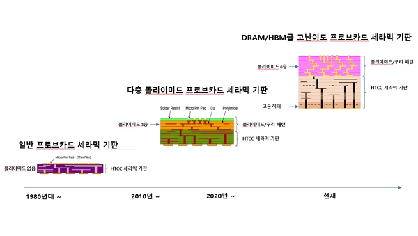 [인터뷰] 이준석 화인세라텍 연구소장 HBM 프로브카드용 핵심 부품 상용화 임박
