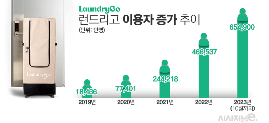 클릭 한 번에 세탁물 수거부터 새벽배송까지···온라인 세탁소 런드리고