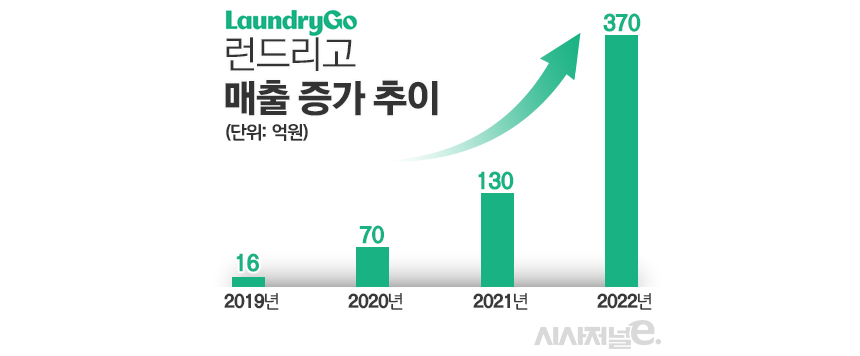 클릭 한 번에 세탁물 수거부터 새벽배송까지···온라인 세탁소 런드리고