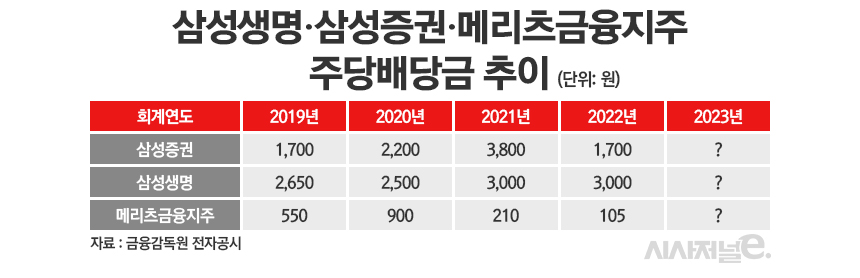 12월 26일 고배당株 배당 공백···삼성생명·삼성증권·메리츠금융지주 남았다