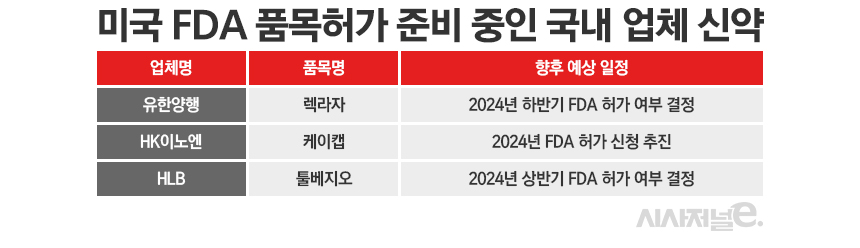 유한양행·HK이노엔·HLB, FDA 품목허가 도전···올해 내 성과 가능할까