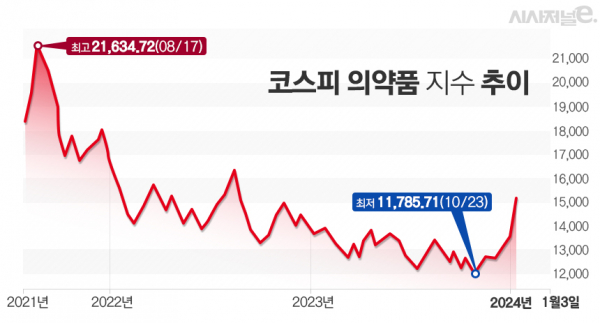 제약·바이오주 정초부터 들썩···1월 반짝 현상 넘을까