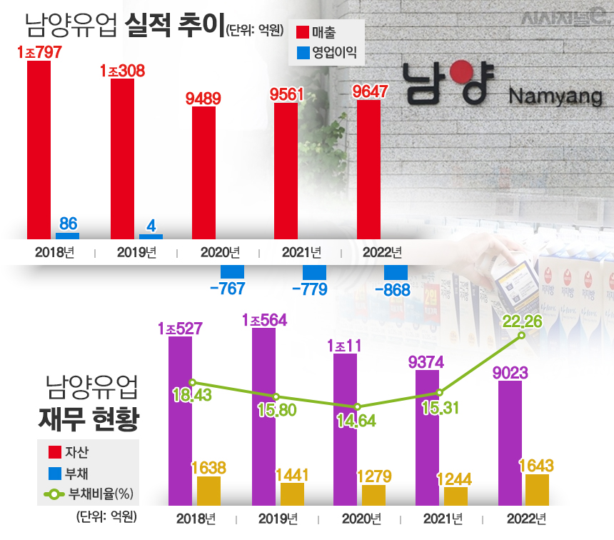 경영권 분쟁 끝나나···남양유업 오너 리스크 딛고 새 출발