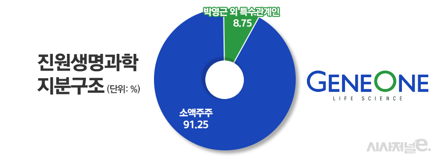 박영근, 진원생명과학 대표 3년 연임 시도 무산···금감원 유상증자 불허 입장도 확고
