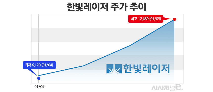 스팩합병 상장한 한빛레이저 준 따따블···공모주 휴지기에 스팩株 후끈