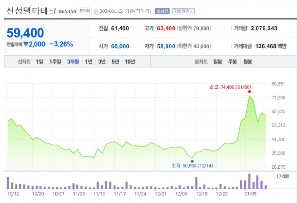 [주간e종목] 초전도체 대장주 신성델타테크, 롤러코스터 주가 끝판왕