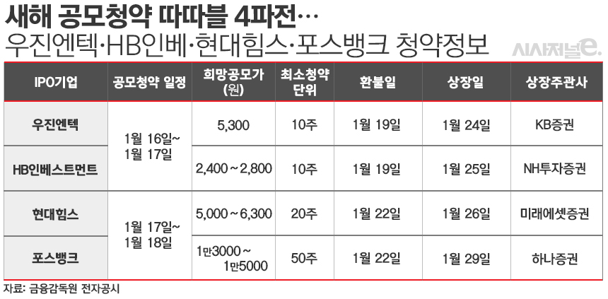 우진엔텍·HB인베·현대힘스·포스뱅크 공모청약 대전···최적의 청약 전략은?