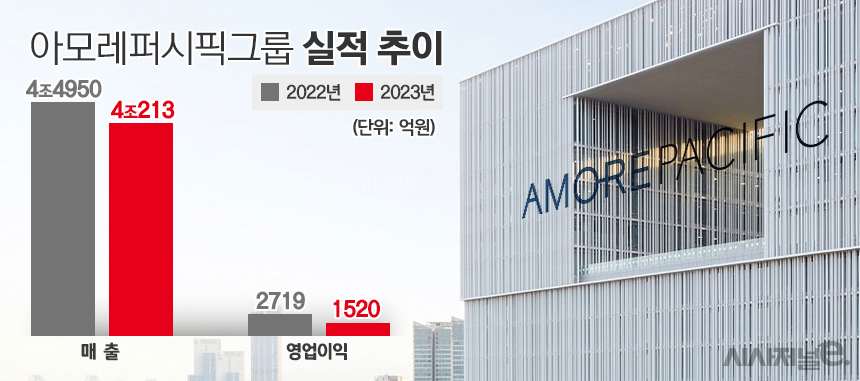 중국·면세 매출 감소···아모레퍼시픽그룹 지난해 영업익 44.1% 줄어