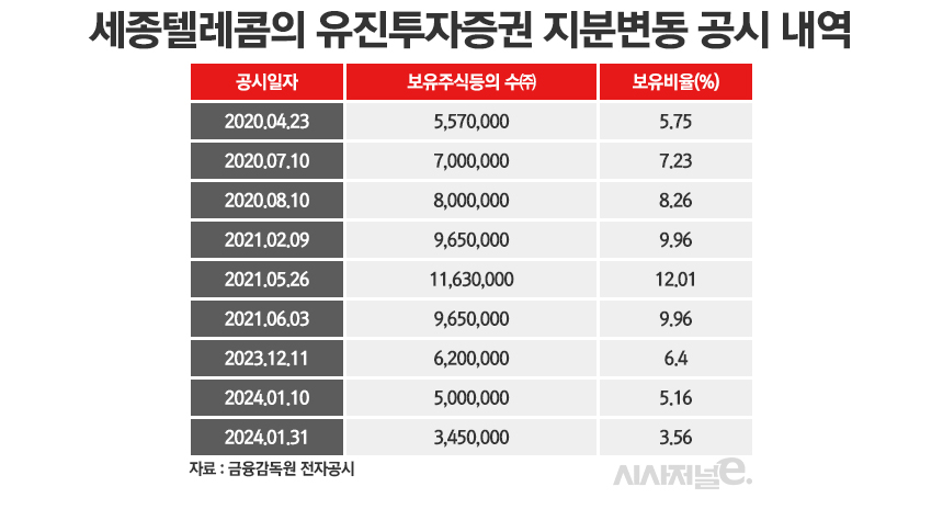 제 4이통사 포기한 세종텔레콤, 유진투자증권 지분도 정리 수순
