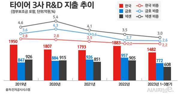 순풍 부는 타이어 시장···국내 3사, 기술 초격차 확보 추진