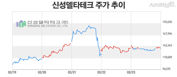 [주간e종목] 초전도체 대장주 신성델타테크, 역대급 롤러코스터