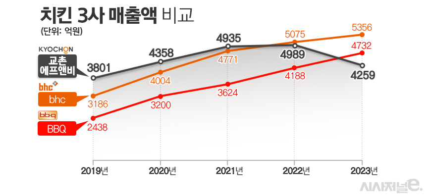 3위로 추락한 교촌에프앤비, 가격인상 주범 꼬리표 뗄까