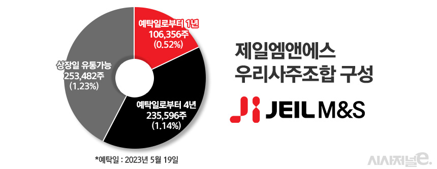 상장 D-1 제일엠앤에스, 상장 후 주가는 우리사주에 달렸다?