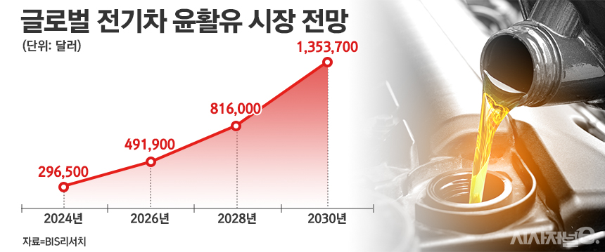 주유소 이익감소에 비접촉세차·윤활유 힘주는 정유업계