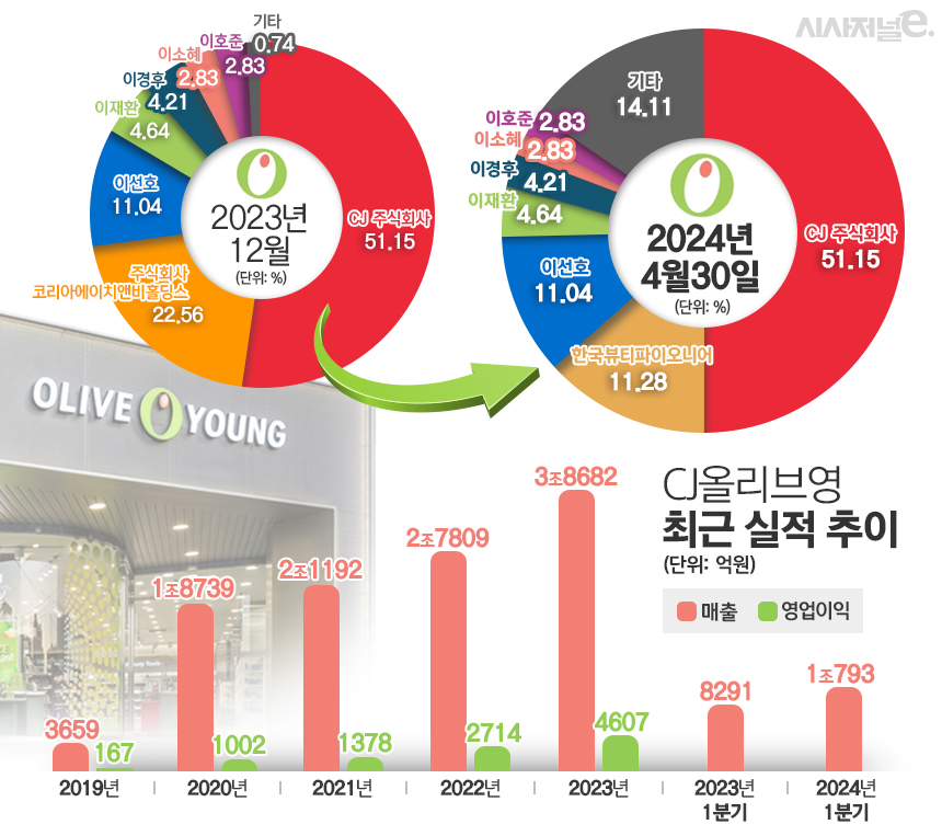 CJ그룹의 핵심 축···올리브영이 글로벌에 꽂힌 이유
