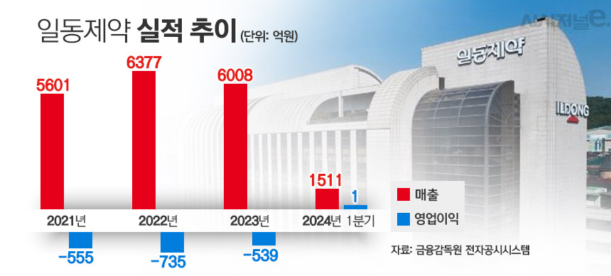 일동제약, 자회사 분사 효과···연구개발비 줄이고 흑전 기대