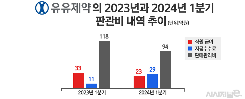 유유제약, CSO 전환과 CMO 활성화로 실적 개선 가능할까