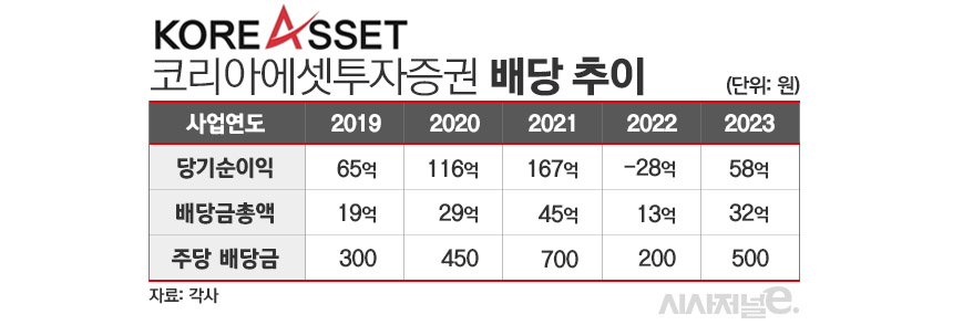 흑자전환 코리아에셋투자증권 고배당 재개···여름 배당주로 자리잡나