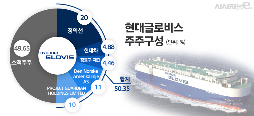 현대글로비스 주가 밸류업···정의선 현대차그룹 승계 키 역할 재조명