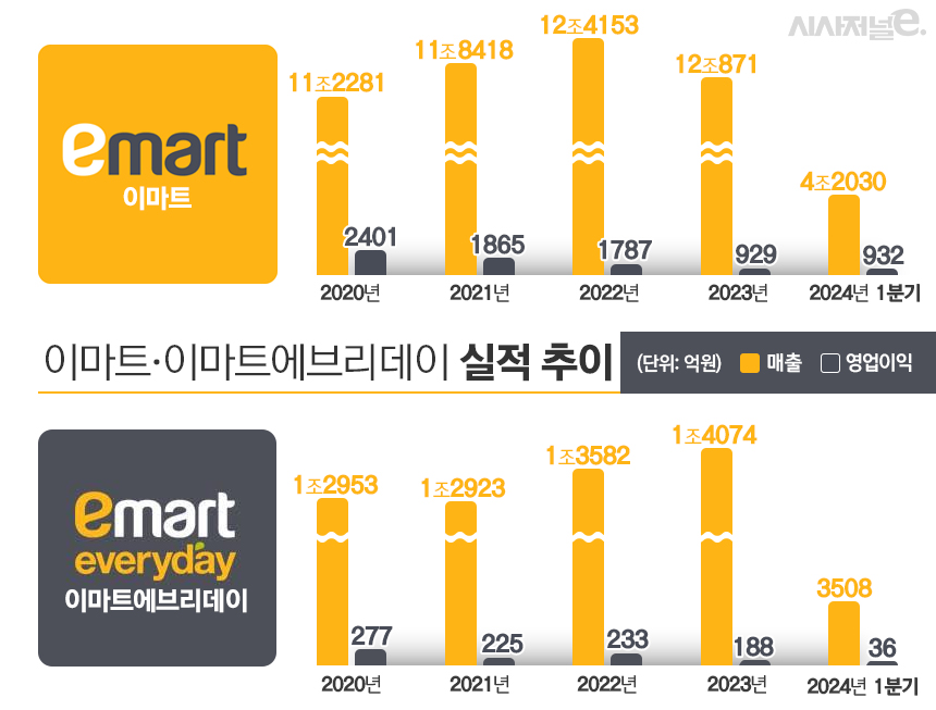 백화점에 넘겼던 프리미엄 슈퍼마켓, 이마트 다시 도전?