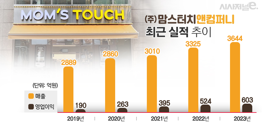 매물로 나온 맘스터치 점포들···신규 가맹점은 피자 필수?