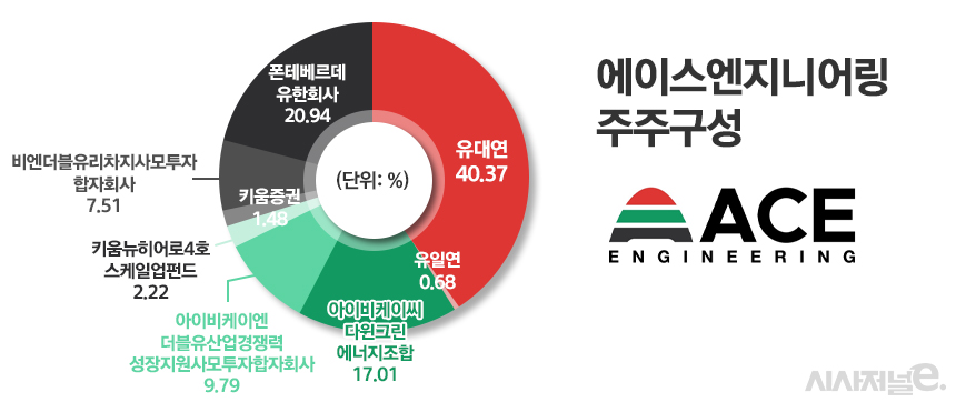 키움證, 에이스엔지니어링으로 첫 코스피 IPO주관 도전