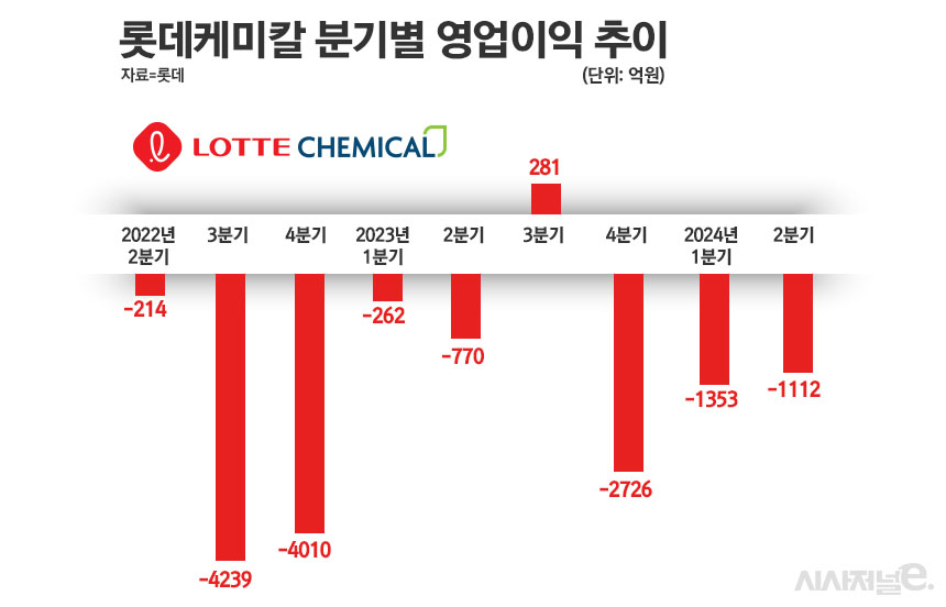 韓 석유화학, 신용등급 줄줄이 하향···업황회복 지연에 자금조달 부담