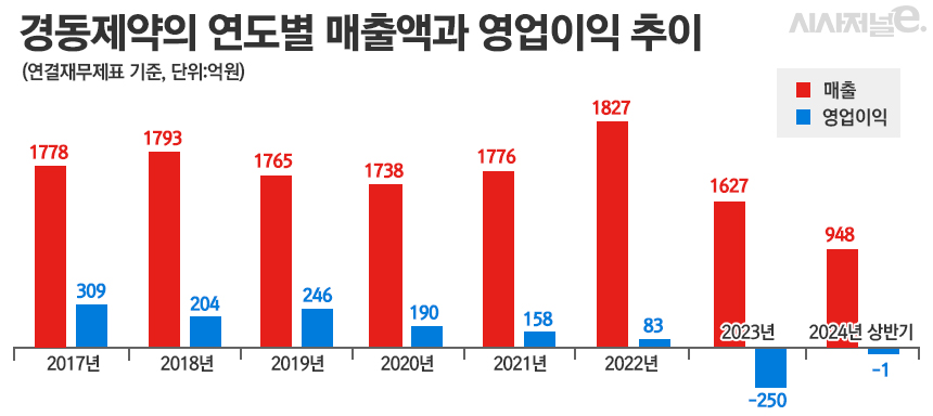 CSO 전환한 경동제약·국제약품, 매출·수익성 호전···신고제 시행 후 확산될까