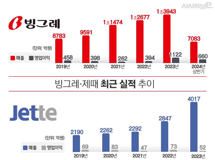 경영권 승계 잡음 들끓는 빙그레, 오너리스크 현실화