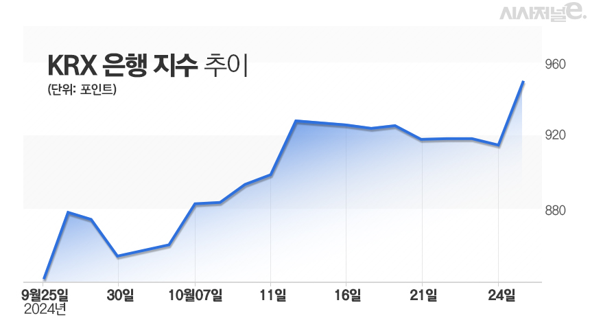 밸류업에 진심 보인 금융주, 배당주 시즌 맞아 강세 이어갈까