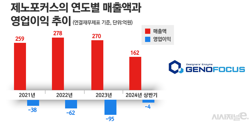 효소업체 제노포커스 인수한 HLB, 마이크로바이옴 신약에 올인하나