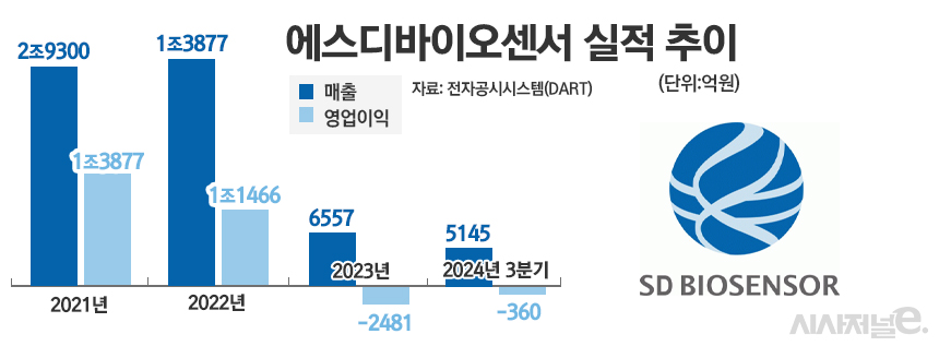 씨젠·에스디바이오센서, 수익성 회복세···신사업 확장 주효