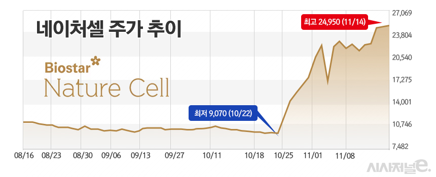 [주간e종목] 네이처셀, 조인트스템 美 FDA 호재에 3주째 주가 급등
