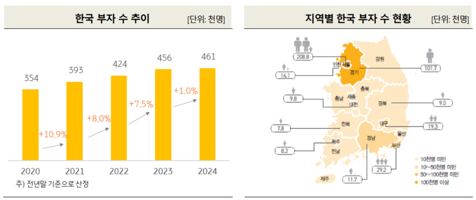 한국 부자 46.1만명···강남 3구에 45.5% 산다