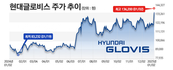 현대차·기아 매출 비중 줄여가는 현대글로비스···기업가치 제고 속도