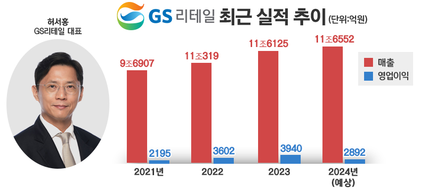[넥스트 유통-③] 기업가치 급감···GS리테일 허서홍, 리더십 시험대