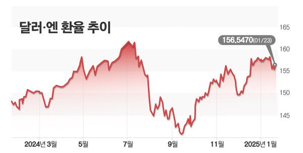 일본은행, 금리 인상 유력···엔화 투자 빛볼까