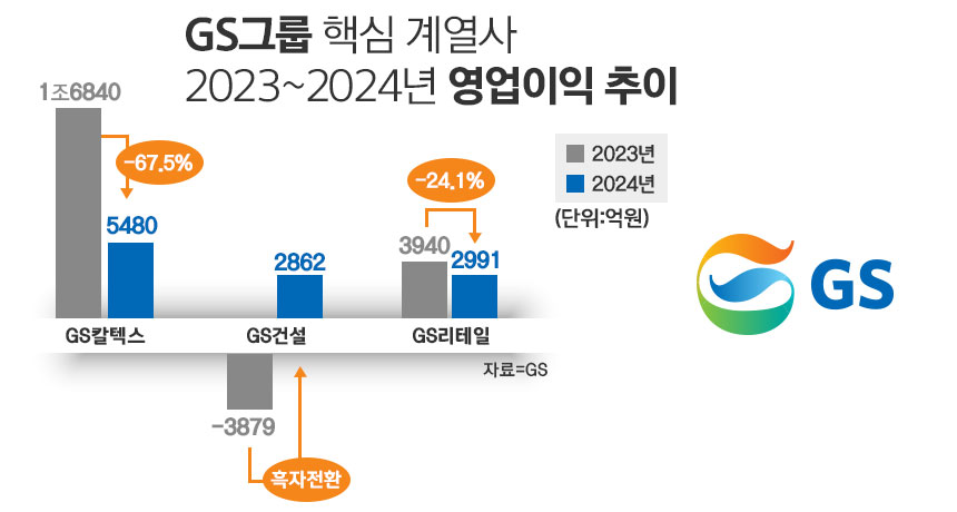 희비 갈린 GS 4세···허윤홍 합격점 허세홍·서홍 글쎄