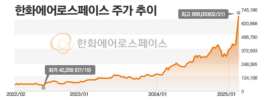 [주간e종목] 한화에어로스페이스 주가↑···우-러 종전 기대