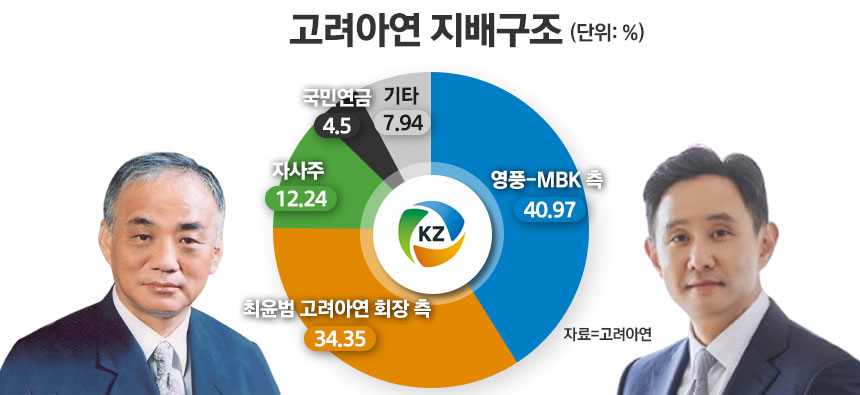 끝 모를 영풍·고려아연 분쟁, 변수는 주총 의결권