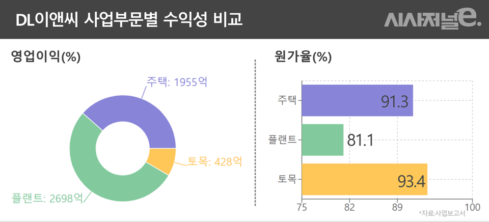 주택보다 돈 된다···DL이앤씨, 플랜트로 재정비
