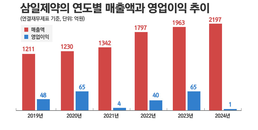 국제약품·삼일제약, 레바미피드 제제 판매 중단···여파는?